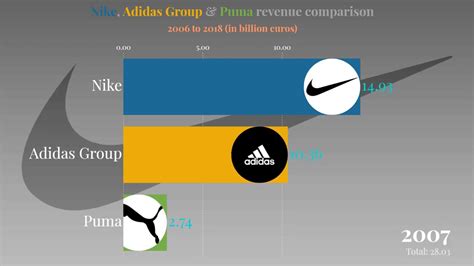 Adidas vs Puma market share